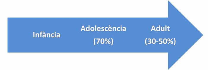 Evolució TDAH 